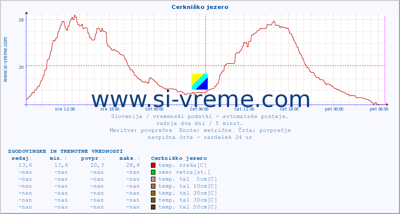 POVPREČJE :: Cerkniško jezero :: temp. zraka | vlaga | smer vetra | hitrost vetra | sunki vetra | tlak | padavine | sonce | temp. tal  5cm | temp. tal 10cm | temp. tal 20cm | temp. tal 30cm | temp. tal 50cm :: zadnja dva dni / 5 minut.