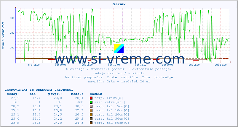POVPREČJE :: Gačnik :: temp. zraka | vlaga | smer vetra | hitrost vetra | sunki vetra | tlak | padavine | sonce | temp. tal  5cm | temp. tal 10cm | temp. tal 20cm | temp. tal 30cm | temp. tal 50cm :: zadnja dva dni / 5 minut.