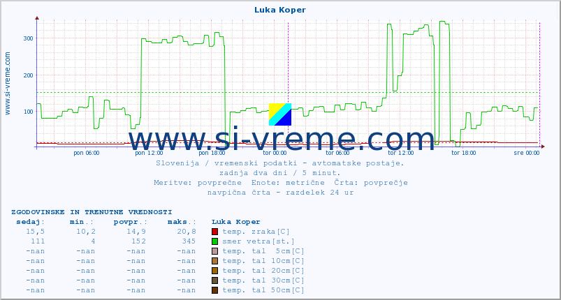 POVPREČJE :: Luka Koper :: temp. zraka | vlaga | smer vetra | hitrost vetra | sunki vetra | tlak | padavine | sonce | temp. tal  5cm | temp. tal 10cm | temp. tal 20cm | temp. tal 30cm | temp. tal 50cm :: zadnja dva dni / 5 minut.