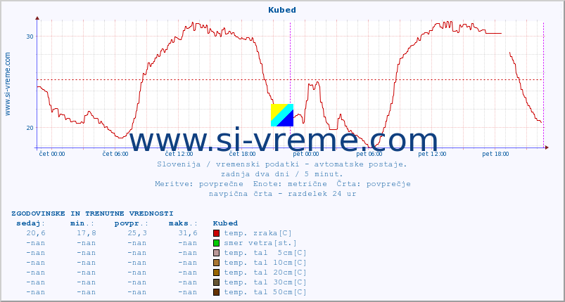 POVPREČJE :: Kubed :: temp. zraka | vlaga | smer vetra | hitrost vetra | sunki vetra | tlak | padavine | sonce | temp. tal  5cm | temp. tal 10cm | temp. tal 20cm | temp. tal 30cm | temp. tal 50cm :: zadnja dva dni / 5 minut.