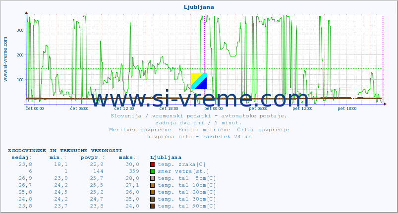 POVPREČJE :: Ljubljana :: temp. zraka | vlaga | smer vetra | hitrost vetra | sunki vetra | tlak | padavine | sonce | temp. tal  5cm | temp. tal 10cm | temp. tal 20cm | temp. tal 30cm | temp. tal 50cm :: zadnja dva dni / 5 minut.