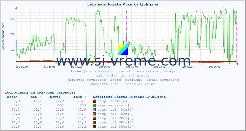 POVPREČJE :: Letališče Jožeta Pučnika Ljubljana :: temp. zraka | vlaga | smer vetra | hitrost vetra | sunki vetra | tlak | padavine | sonce | temp. tal  5cm | temp. tal 10cm | temp. tal 20cm | temp. tal 30cm | temp. tal 50cm :: zadnja dva dni / 5 minut.