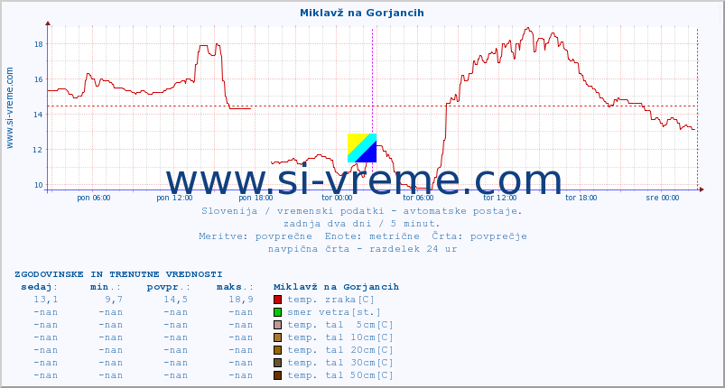 POVPREČJE :: Miklavž na Gorjancih :: temp. zraka | vlaga | smer vetra | hitrost vetra | sunki vetra | tlak | padavine | sonce | temp. tal  5cm | temp. tal 10cm | temp. tal 20cm | temp. tal 30cm | temp. tal 50cm :: zadnja dva dni / 5 minut.