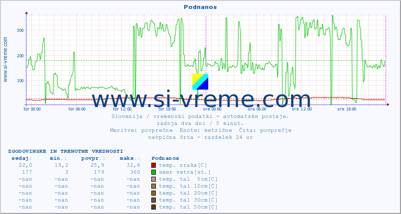 POVPREČJE :: Podnanos :: temp. zraka | vlaga | smer vetra | hitrost vetra | sunki vetra | tlak | padavine | sonce | temp. tal  5cm | temp. tal 10cm | temp. tal 20cm | temp. tal 30cm | temp. tal 50cm :: zadnja dva dni / 5 minut.