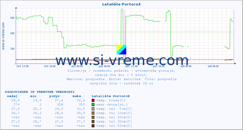 POVPREČJE :: Letališče Portorož :: temp. zraka | vlaga | smer vetra | hitrost vetra | sunki vetra | tlak | padavine | sonce | temp. tal  5cm | temp. tal 10cm | temp. tal 20cm | temp. tal 30cm | temp. tal 50cm :: zadnja dva dni / 5 minut.