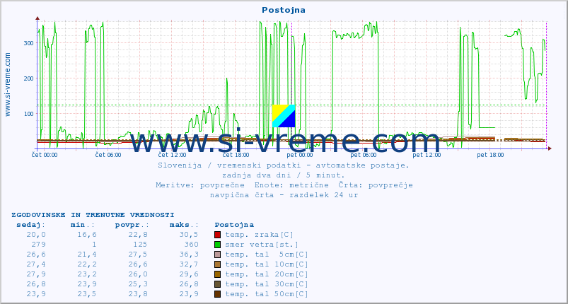 POVPREČJE :: Postojna :: temp. zraka | vlaga | smer vetra | hitrost vetra | sunki vetra | tlak | padavine | sonce | temp. tal  5cm | temp. tal 10cm | temp. tal 20cm | temp. tal 30cm | temp. tal 50cm :: zadnja dva dni / 5 minut.