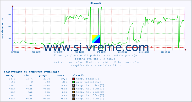 POVPREČJE :: Slavnik :: temp. zraka | vlaga | smer vetra | hitrost vetra | sunki vetra | tlak | padavine | sonce | temp. tal  5cm | temp. tal 10cm | temp. tal 20cm | temp. tal 30cm | temp. tal 50cm :: zadnja dva dni / 5 minut.