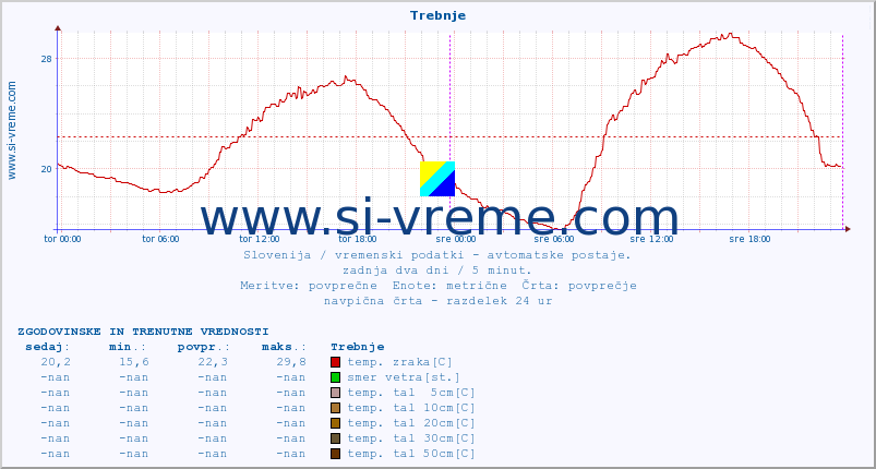 POVPREČJE :: Trebnje :: temp. zraka | vlaga | smer vetra | hitrost vetra | sunki vetra | tlak | padavine | sonce | temp. tal  5cm | temp. tal 10cm | temp. tal 20cm | temp. tal 30cm | temp. tal 50cm :: zadnja dva dni / 5 minut.