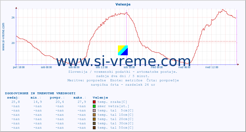 POVPREČJE :: Velenje :: temp. zraka | vlaga | smer vetra | hitrost vetra | sunki vetra | tlak | padavine | sonce | temp. tal  5cm | temp. tal 10cm | temp. tal 20cm | temp. tal 30cm | temp. tal 50cm :: zadnja dva dni / 5 minut.