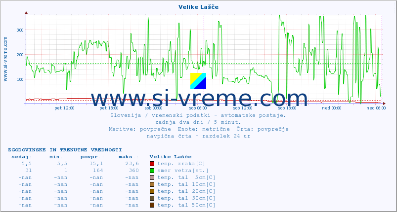 POVPREČJE :: Velike Lašče :: temp. zraka | vlaga | smer vetra | hitrost vetra | sunki vetra | tlak | padavine | sonce | temp. tal  5cm | temp. tal 10cm | temp. tal 20cm | temp. tal 30cm | temp. tal 50cm :: zadnja dva dni / 5 minut.