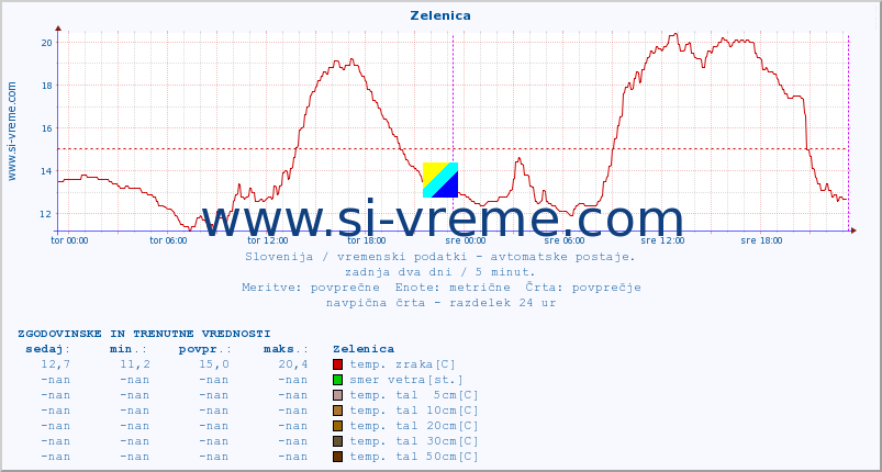 POVPREČJE :: Zelenica :: temp. zraka | vlaga | smer vetra | hitrost vetra | sunki vetra | tlak | padavine | sonce | temp. tal  5cm | temp. tal 10cm | temp. tal 20cm | temp. tal 30cm | temp. tal 50cm :: zadnja dva dni / 5 minut.