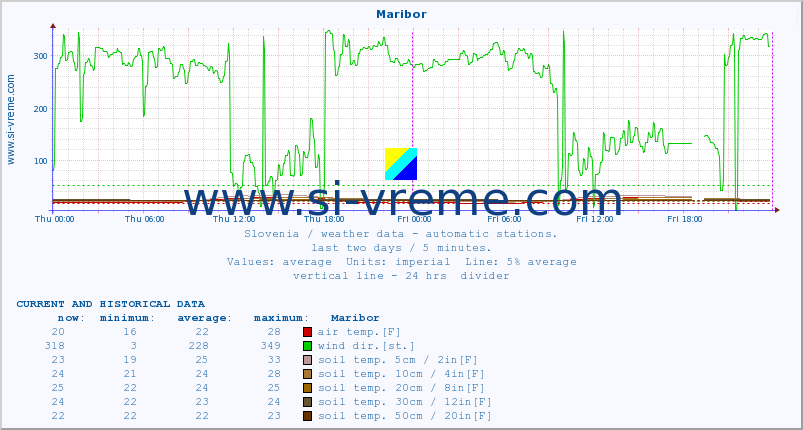  :: Maribor :: air temp. | humi- dity | wind dir. | wind speed | wind gusts | air pressure | precipi- tation | sun strength | soil temp. 5cm / 2in | soil temp. 10cm / 4in | soil temp. 20cm / 8in | soil temp. 30cm / 12in | soil temp. 50cm / 20in :: last two days / 5 minutes.