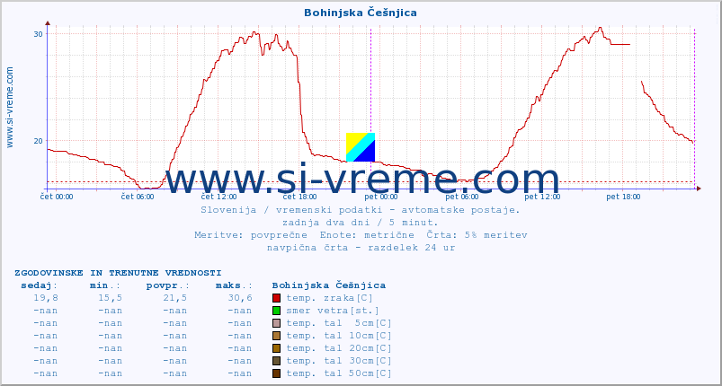 POVPREČJE :: Bohinjska Češnjica :: temp. zraka | vlaga | smer vetra | hitrost vetra | sunki vetra | tlak | padavine | sonce | temp. tal  5cm | temp. tal 10cm | temp. tal 20cm | temp. tal 30cm | temp. tal 50cm :: zadnja dva dni / 5 minut.