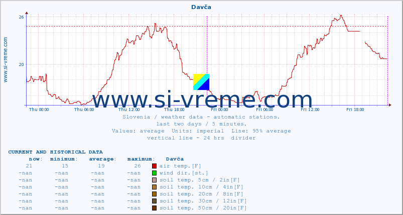  :: Davča :: air temp. | humi- dity | wind dir. | wind speed | wind gusts | air pressure | precipi- tation | sun strength | soil temp. 5cm / 2in | soil temp. 10cm / 4in | soil temp. 20cm / 8in | soil temp. 30cm / 12in | soil temp. 50cm / 20in :: last two days / 5 minutes.