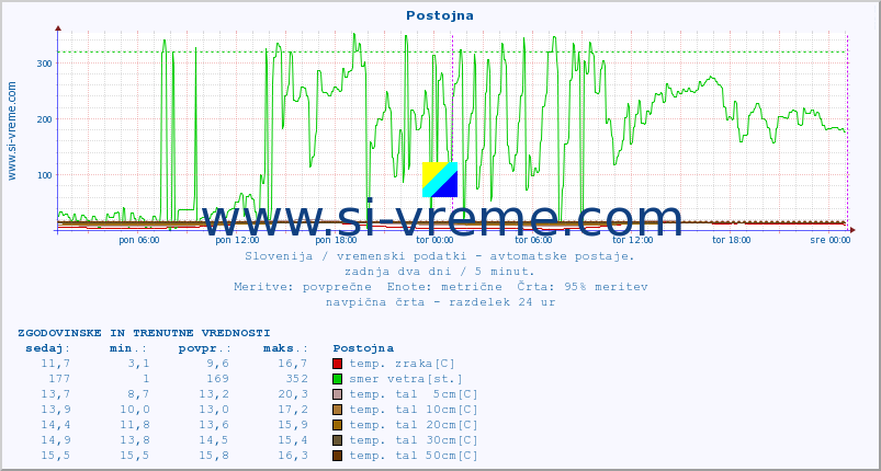 POVPREČJE :: Postojna :: temp. zraka | vlaga | smer vetra | hitrost vetra | sunki vetra | tlak | padavine | sonce | temp. tal  5cm | temp. tal 10cm | temp. tal 20cm | temp. tal 30cm | temp. tal 50cm :: zadnja dva dni / 5 minut.