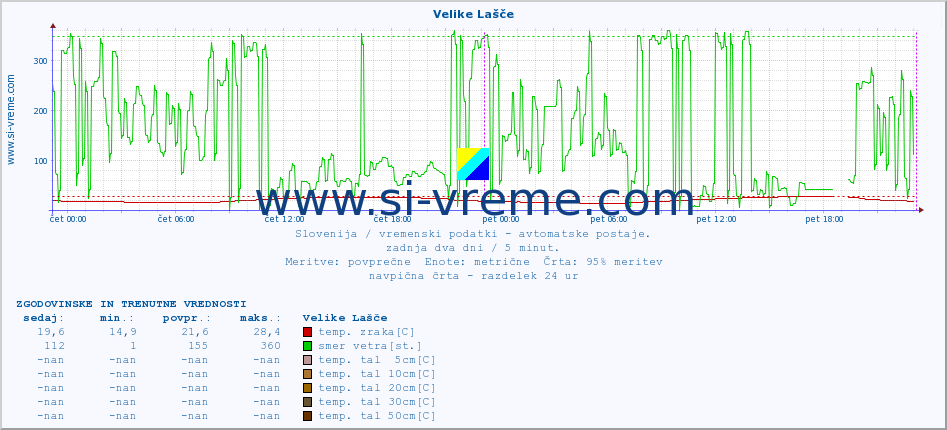 POVPREČJE :: Velike Lašče :: temp. zraka | vlaga | smer vetra | hitrost vetra | sunki vetra | tlak | padavine | sonce | temp. tal  5cm | temp. tal 10cm | temp. tal 20cm | temp. tal 30cm | temp. tal 50cm :: zadnja dva dni / 5 minut.