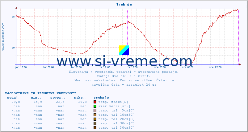 POVPREČJE :: Trebnje :: temp. zraka | vlaga | smer vetra | hitrost vetra | sunki vetra | tlak | padavine | sonce | temp. tal  5cm | temp. tal 10cm | temp. tal 20cm | temp. tal 30cm | temp. tal 50cm :: zadnja dva dni / 5 minut.