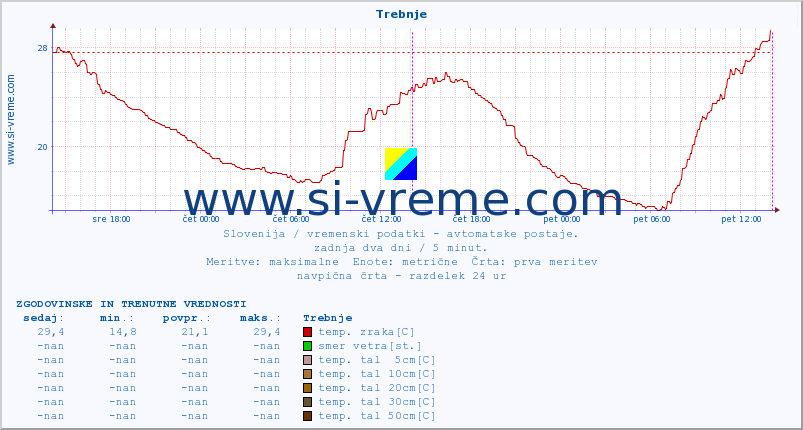 POVPREČJE :: Trebnje :: temp. zraka | vlaga | smer vetra | hitrost vetra | sunki vetra | tlak | padavine | sonce | temp. tal  5cm | temp. tal 10cm | temp. tal 20cm | temp. tal 30cm | temp. tal 50cm :: zadnja dva dni / 5 minut.