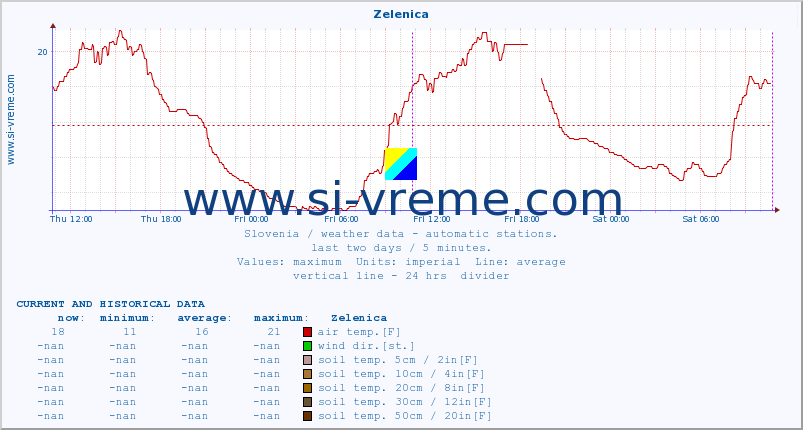  :: Zelenica :: air temp. | humi- dity | wind dir. | wind speed | wind gusts | air pressure | precipi- tation | sun strength | soil temp. 5cm / 2in | soil temp. 10cm / 4in | soil temp. 20cm / 8in | soil temp. 30cm / 12in | soil temp. 50cm / 20in :: last two days / 5 minutes.