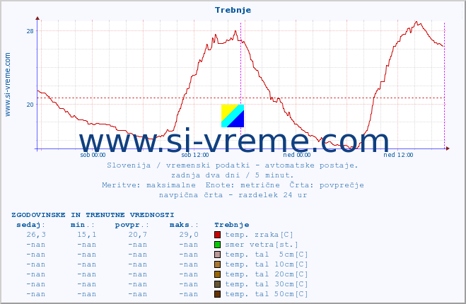 POVPREČJE :: Trebnje :: temp. zraka | vlaga | smer vetra | hitrost vetra | sunki vetra | tlak | padavine | sonce | temp. tal  5cm | temp. tal 10cm | temp. tal 20cm | temp. tal 30cm | temp. tal 50cm :: zadnja dva dni / 5 minut.