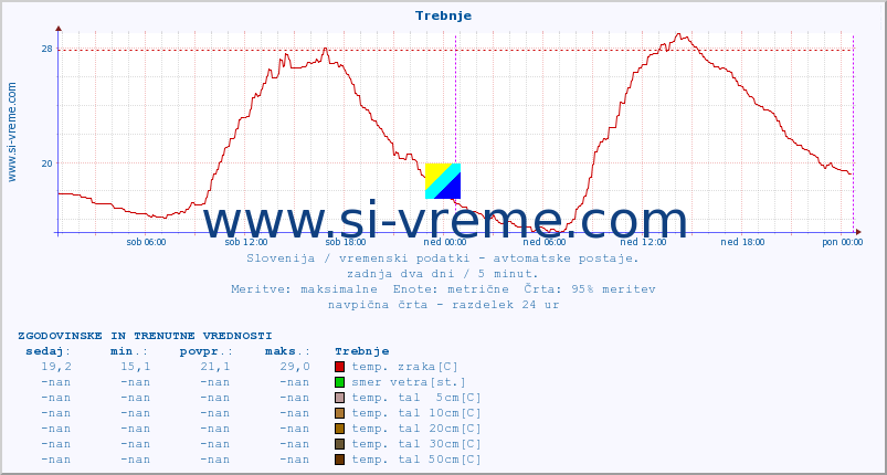 POVPREČJE :: Trebnje :: temp. zraka | vlaga | smer vetra | hitrost vetra | sunki vetra | tlak | padavine | sonce | temp. tal  5cm | temp. tal 10cm | temp. tal 20cm | temp. tal 30cm | temp. tal 50cm :: zadnja dva dni / 5 minut.