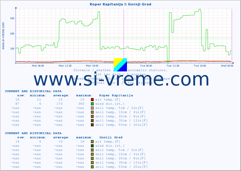  :: Koper Kapitanija & Gornji Grad :: air temp. | humi- dity | wind dir. | wind speed | wind gusts | air pressure | precipi- tation | sun strength | soil temp. 5cm / 2in | soil temp. 10cm / 4in | soil temp. 20cm / 8in | soil temp. 30cm / 12in | soil temp. 50cm / 20in :: last two days / 5 minutes.