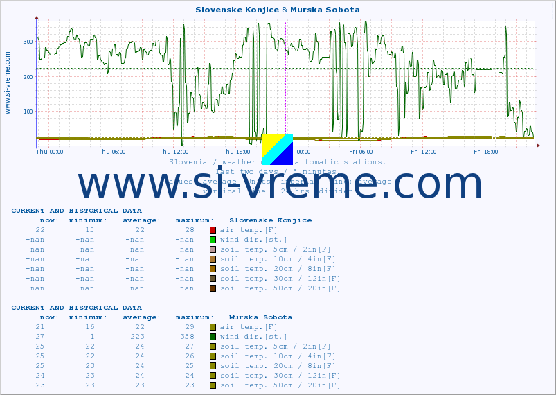  :: Slovenske Konjice & Murska Sobota :: air temp. | humi- dity | wind dir. | wind speed | wind gusts | air pressure | precipi- tation | sun strength | soil temp. 5cm / 2in | soil temp. 10cm / 4in | soil temp. 20cm / 8in | soil temp. 30cm / 12in | soil temp. 50cm / 20in :: last two days / 5 minutes.