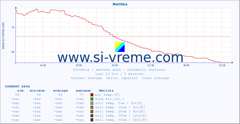  :: Metlika :: air temp. | humi- dity | wind dir. | wind speed | wind gusts | air pressure | precipi- tation | sun strength | soil temp. 5cm / 2in | soil temp. 10cm / 4in | soil temp. 20cm / 8in | soil temp. 30cm / 12in | soil temp. 50cm / 20in :: last day / 5 minutes.