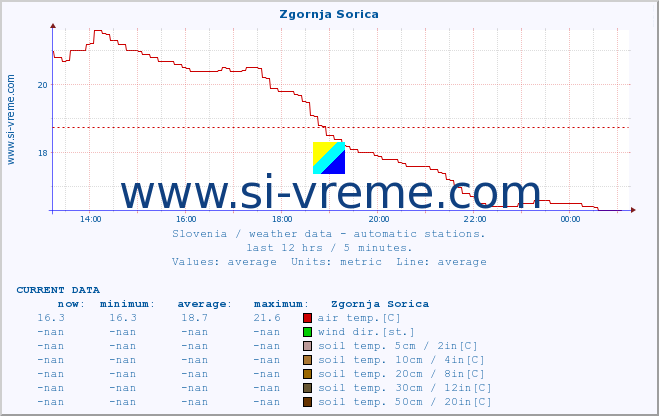  :: Zgornja Sorica :: air temp. | humi- dity | wind dir. | wind speed | wind gusts | air pressure | precipi- tation | sun strength | soil temp. 5cm / 2in | soil temp. 10cm / 4in | soil temp. 20cm / 8in | soil temp. 30cm / 12in | soil temp. 50cm / 20in :: last day / 5 minutes.