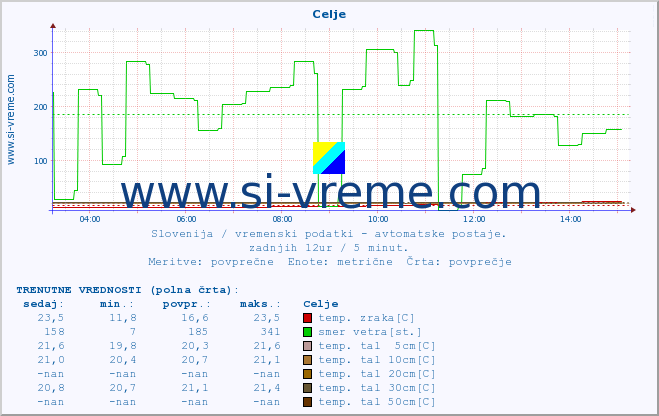 POVPREČJE :: Celje :: temp. zraka | vlaga | smer vetra | hitrost vetra | sunki vetra | tlak | padavine | sonce | temp. tal  5cm | temp. tal 10cm | temp. tal 20cm | temp. tal 30cm | temp. tal 50cm :: zadnji dan / 5 minut.