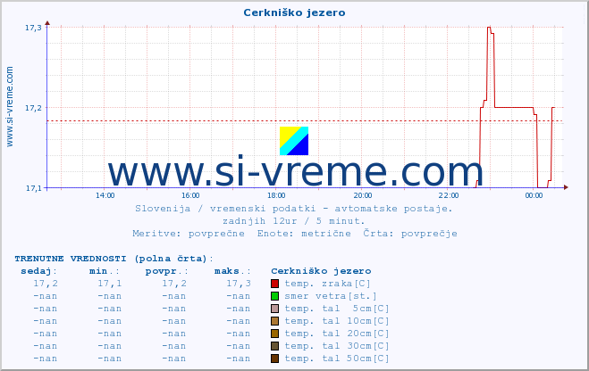 POVPREČJE :: Cerkniško jezero :: temp. zraka | vlaga | smer vetra | hitrost vetra | sunki vetra | tlak | padavine | sonce | temp. tal  5cm | temp. tal 10cm | temp. tal 20cm | temp. tal 30cm | temp. tal 50cm :: zadnji dan / 5 minut.