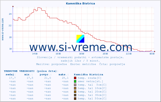 POVPREČJE :: Kamniška Bistrica :: temp. zraka | vlaga | smer vetra | hitrost vetra | sunki vetra | tlak | padavine | sonce | temp. tal  5cm | temp. tal 10cm | temp. tal 20cm | temp. tal 30cm | temp. tal 50cm :: zadnji dan / 5 minut.