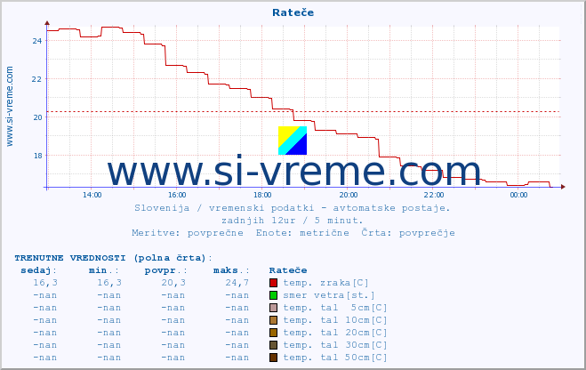 POVPREČJE :: Rateče :: temp. zraka | vlaga | smer vetra | hitrost vetra | sunki vetra | tlak | padavine | sonce | temp. tal  5cm | temp. tal 10cm | temp. tal 20cm | temp. tal 30cm | temp. tal 50cm :: zadnji dan / 5 minut.