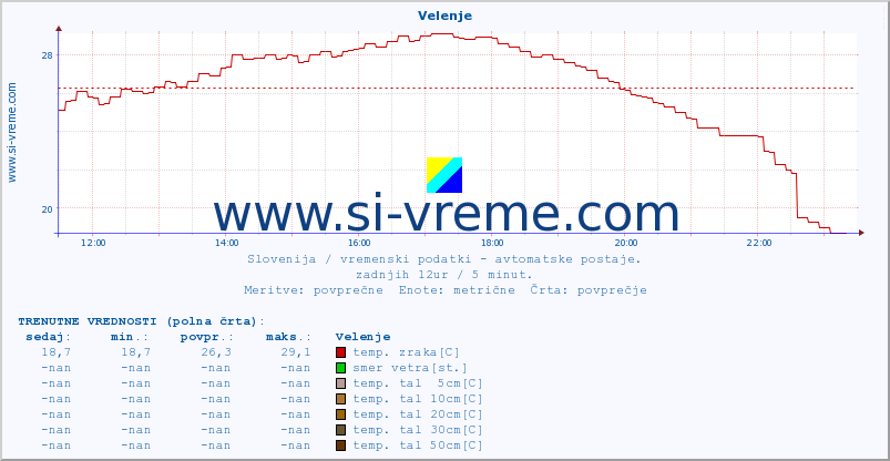 POVPREČJE :: Velenje :: temp. zraka | vlaga | smer vetra | hitrost vetra | sunki vetra | tlak | padavine | sonce | temp. tal  5cm | temp. tal 10cm | temp. tal 20cm | temp. tal 30cm | temp. tal 50cm :: zadnji dan / 5 minut.