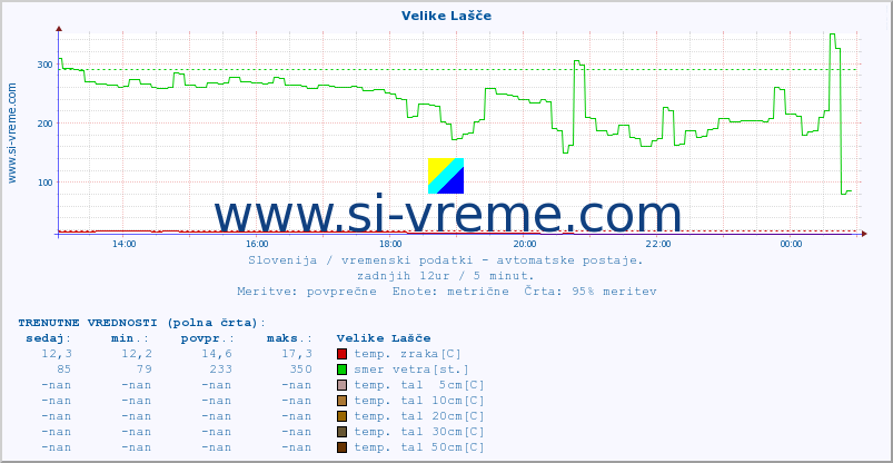 POVPREČJE :: Velike Lašče :: temp. zraka | vlaga | smer vetra | hitrost vetra | sunki vetra | tlak | padavine | sonce | temp. tal  5cm | temp. tal 10cm | temp. tal 20cm | temp. tal 30cm | temp. tal 50cm :: zadnji dan / 5 minut.