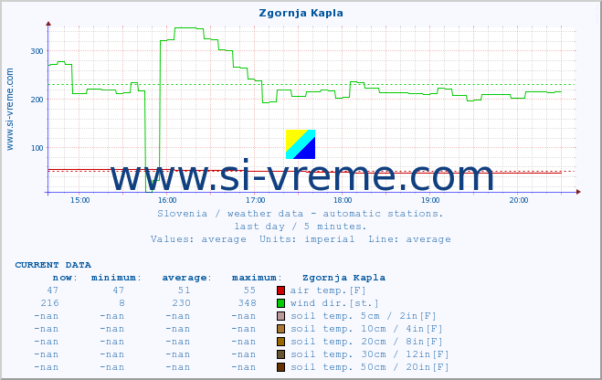  :: Zgornja Kapla :: air temp. | humi- dity | wind dir. | wind speed | wind gusts | air pressure | precipi- tation | sun strength | soil temp. 5cm / 2in | soil temp. 10cm / 4in | soil temp. 20cm / 8in | soil temp. 30cm / 12in | soil temp. 50cm / 20in :: last day / 5 minutes.