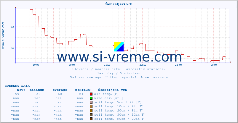  :: Šebreljski vrh :: air temp. | humi- dity | wind dir. | wind speed | wind gusts | air pressure | precipi- tation | sun strength | soil temp. 5cm / 2in | soil temp. 10cm / 4in | soil temp. 20cm / 8in | soil temp. 30cm / 12in | soil temp. 50cm / 20in :: last day / 5 minutes.