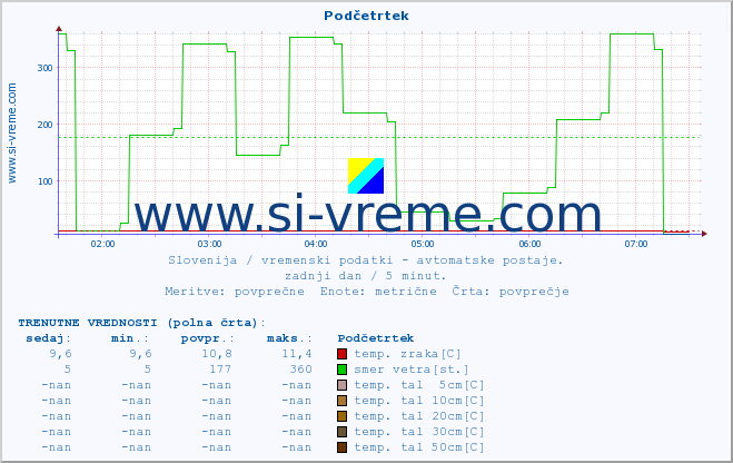 POVPREČJE :: Podčetrtek :: temp. zraka | vlaga | smer vetra | hitrost vetra | sunki vetra | tlak | padavine | sonce | temp. tal  5cm | temp. tal 10cm | temp. tal 20cm | temp. tal 30cm | temp. tal 50cm :: zadnji dan / 5 minut.