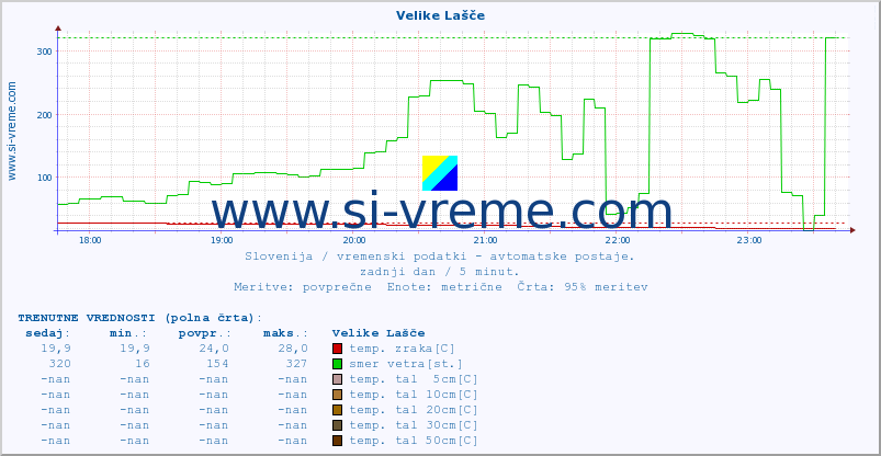 POVPREČJE :: Velike Lašče :: temp. zraka | vlaga | smer vetra | hitrost vetra | sunki vetra | tlak | padavine | sonce | temp. tal  5cm | temp. tal 10cm | temp. tal 20cm | temp. tal 30cm | temp. tal 50cm :: zadnji dan / 5 minut.