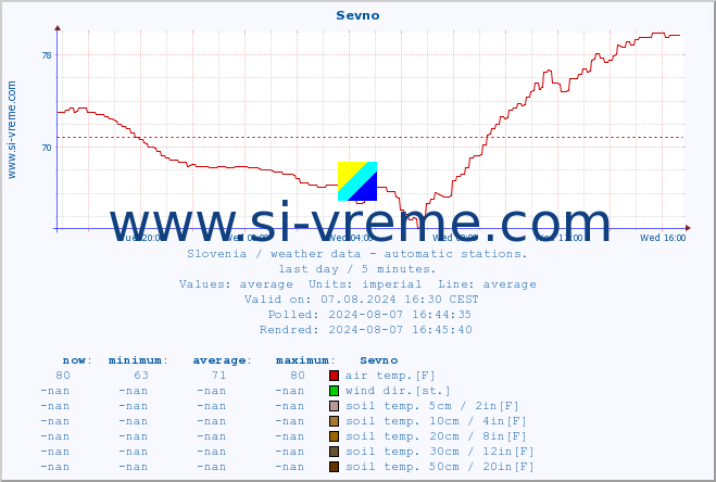  :: Sevno :: air temp. | humi- dity | wind dir. | wind speed | wind gusts | air pressure | precipi- tation | sun strength | soil temp. 5cm / 2in | soil temp. 10cm / 4in | soil temp. 20cm / 8in | soil temp. 30cm / 12in | soil temp. 50cm / 20in :: last day / 5 minutes.