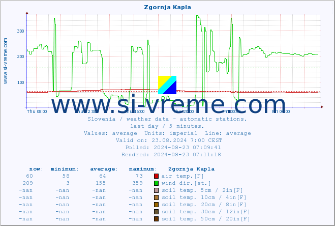  :: Zgornja Kapla :: air temp. | humi- dity | wind dir. | wind speed | wind gusts | air pressure | precipi- tation | sun strength | soil temp. 5cm / 2in | soil temp. 10cm / 4in | soil temp. 20cm / 8in | soil temp. 30cm / 12in | soil temp. 50cm / 20in :: last day / 5 minutes.