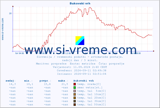 POVPREČJE :: Bukovski vrh :: temp. zraka | vlaga | smer vetra | hitrost vetra | sunki vetra | tlak | padavine | sonce | temp. tal  5cm | temp. tal 10cm | temp. tal 20cm | temp. tal 30cm | temp. tal 50cm :: zadnji dan / 5 minut.