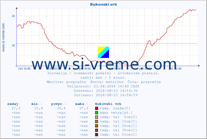 POVPREČJE :: Bukovski vrh :: temp. zraka | vlaga | smer vetra | hitrost vetra | sunki vetra | tlak | padavine | sonce | temp. tal  5cm | temp. tal 10cm | temp. tal 20cm | temp. tal 30cm | temp. tal 50cm :: zadnji dan / 5 minut.