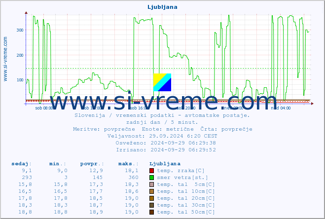 POVPREČJE :: Ljubljana :: temp. zraka | vlaga | smer vetra | hitrost vetra | sunki vetra | tlak | padavine | sonce | temp. tal  5cm | temp. tal 10cm | temp. tal 20cm | temp. tal 30cm | temp. tal 50cm :: zadnji dan / 5 minut.