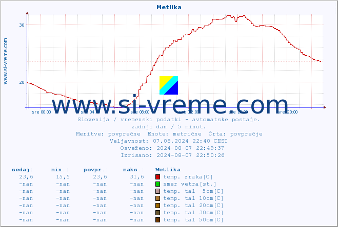 POVPREČJE :: Metlika :: temp. zraka | vlaga | smer vetra | hitrost vetra | sunki vetra | tlak | padavine | sonce | temp. tal  5cm | temp. tal 10cm | temp. tal 20cm | temp. tal 30cm | temp. tal 50cm :: zadnji dan / 5 minut.