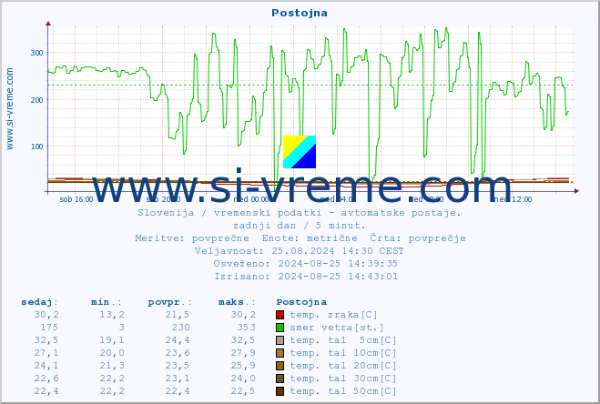 POVPREČJE :: Postojna :: temp. zraka | vlaga | smer vetra | hitrost vetra | sunki vetra | tlak | padavine | sonce | temp. tal  5cm | temp. tal 10cm | temp. tal 20cm | temp. tal 30cm | temp. tal 50cm :: zadnji dan / 5 minut.