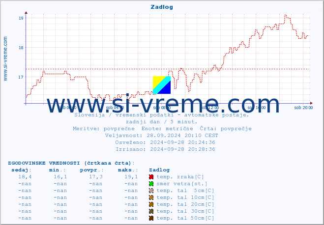 POVPREČJE :: Zadlog :: temp. zraka | vlaga | smer vetra | hitrost vetra | sunki vetra | tlak | padavine | sonce | temp. tal  5cm | temp. tal 10cm | temp. tal 20cm | temp. tal 30cm | temp. tal 50cm :: zadnji dan / 5 minut.