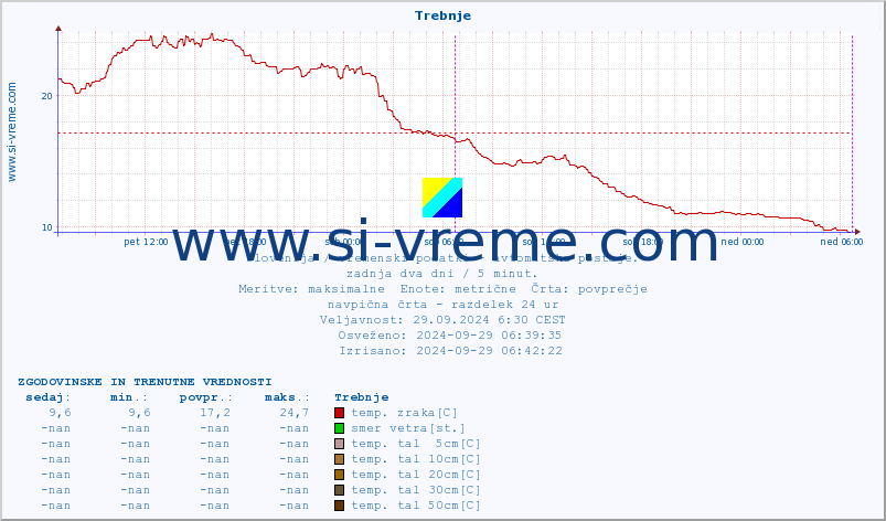 POVPREČJE :: Trebnje :: temp. zraka | vlaga | smer vetra | hitrost vetra | sunki vetra | tlak | padavine | sonce | temp. tal  5cm | temp. tal 10cm | temp. tal 20cm | temp. tal 30cm | temp. tal 50cm :: zadnja dva dni / 5 minut.