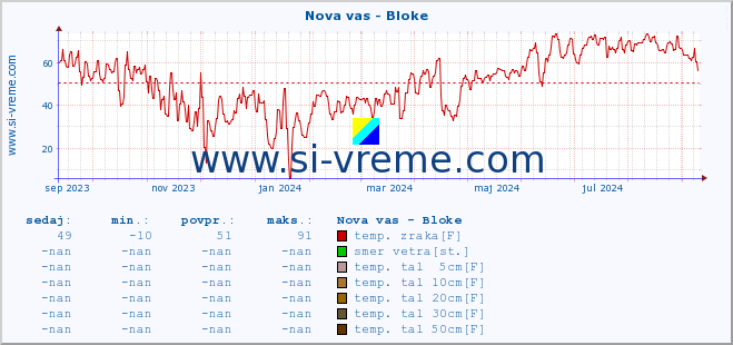 POVPREČJE :: Nova vas - Bloke :: temp. zraka | vlaga | smer vetra | hitrost vetra | sunki vetra | tlak | padavine | sonce | temp. tal  5cm | temp. tal 10cm | temp. tal 20cm | temp. tal 30cm | temp. tal 50cm :: zadnje leto / en dan.