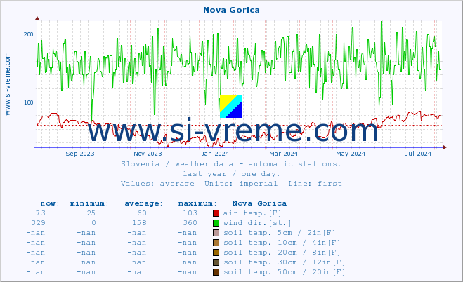  :: Nova Gorica :: air temp. | humi- dity | wind dir. | wind speed | wind gusts | air pressure | precipi- tation | sun strength | soil temp. 5cm / 2in | soil temp. 10cm / 4in | soil temp. 20cm / 8in | soil temp. 30cm / 12in | soil temp. 50cm / 20in :: last year / one day.